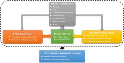 Dietary behaviors of rural residents in northeastern China: implications for designing intervention information and targeting high-risk population